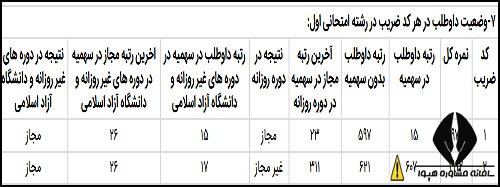 کارنامه ارشد ۱۴۰۳